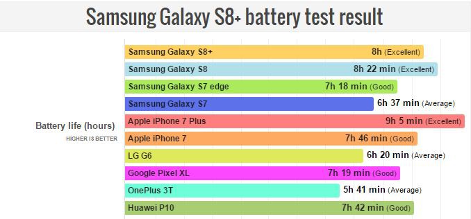 Bộ đôi siêu phẩm Galaxy S8, S8 Plus có thời lượng pin, tốc độ sạc thế nào?