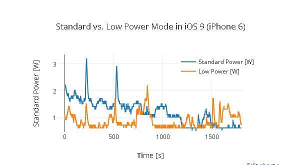 chế độ Low Power Mode iphone chạy ios 9