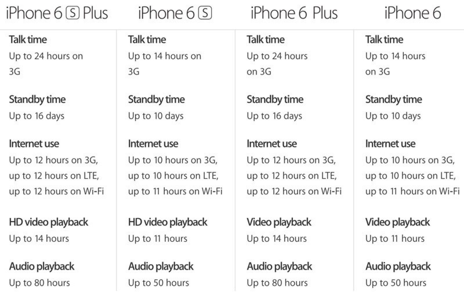 Thời lượng pin của iPhone 6s và 6s plus 2