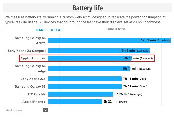 Thời lượng pin của iPhone 6s và iPhone 6s Plus 