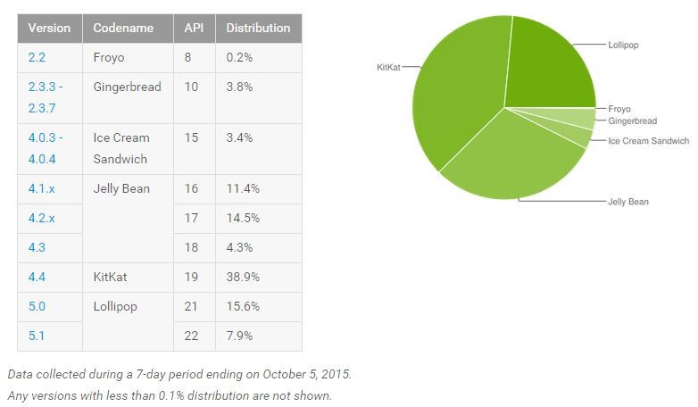 23,5% số máy Android đã được cài Lollipop trên toàn cầu 1