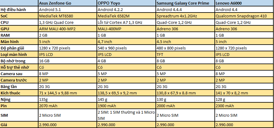 So sánh cấu hình Zenfone Go với OPPO Yoyo, Galaxy Core Prime và Lenovo A6000 5