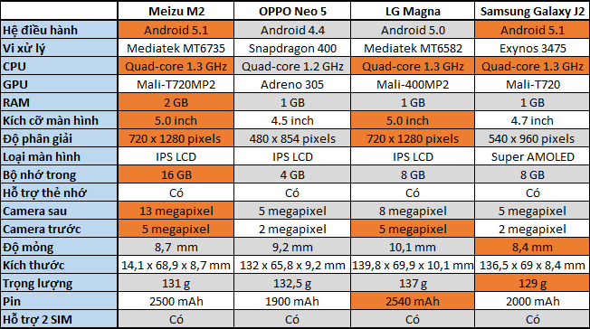 So sánh cấu hình Meizu M2, OPPO Neo 5, LG Magna, Samsung Galaxy J2