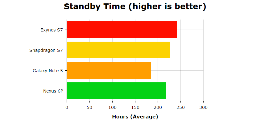 Đánh giá thời lượng pin thực tế của Galaxy S7 5
