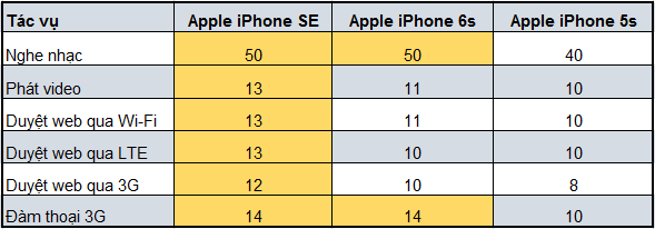 Pin iPhone SE còn “trâu” hơn cả iPhone 5s và iPhone 6s