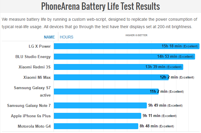 8 smartphone có thời lượng pin tốt nhất thế giới hiện nay 3