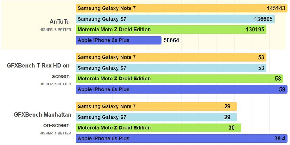 Ấn tượng với điểm Benchmark của Samsung Galaxy Note 7