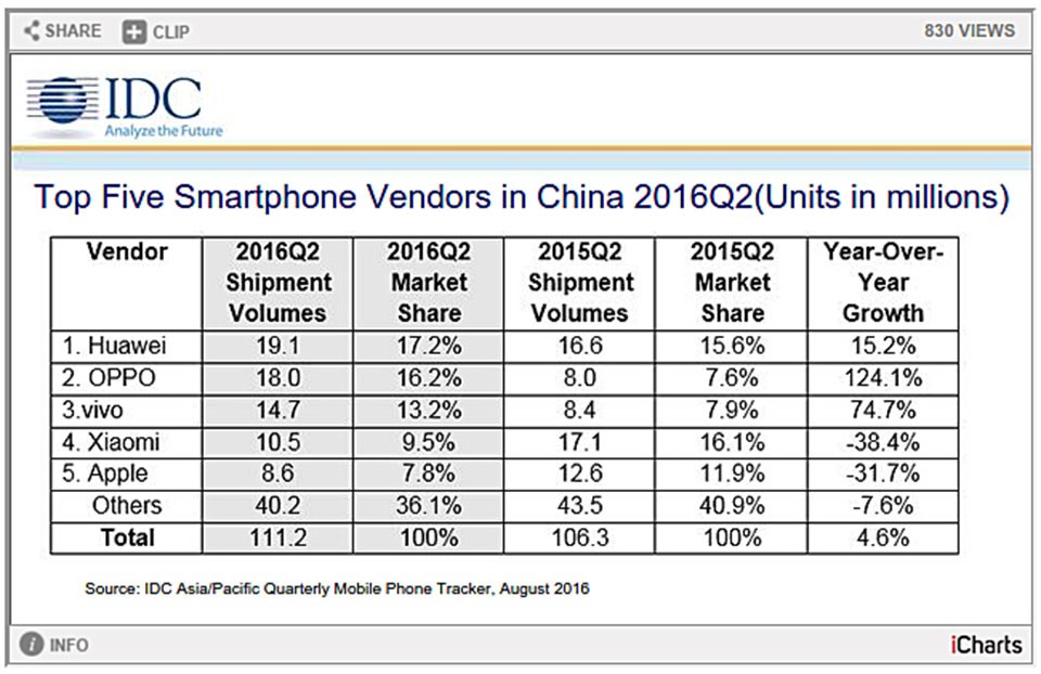 IDC: Huawei dẫn đầu mảng di động ở Trung Quốc