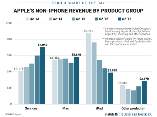 Apple đang kiếm bộn tiền từ mảng dịch vụ của Apple