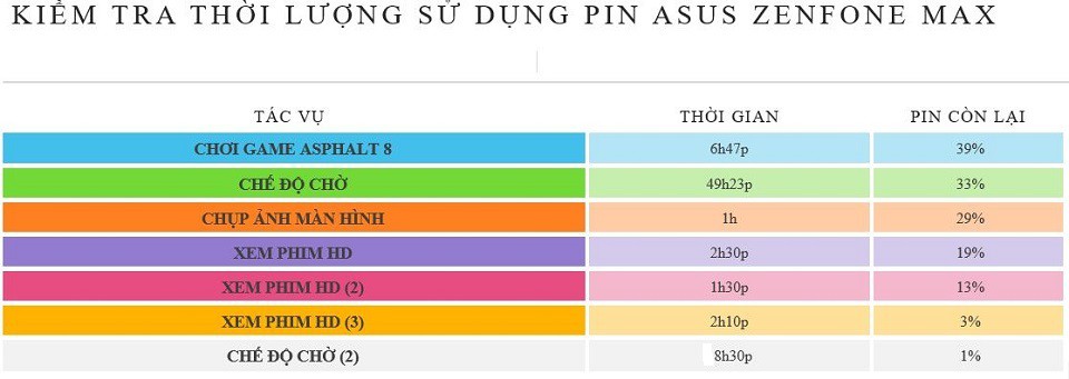 Kiểm tra pin của Asus Zenfone Max: Gần 3 ngày sử dụng thông thường