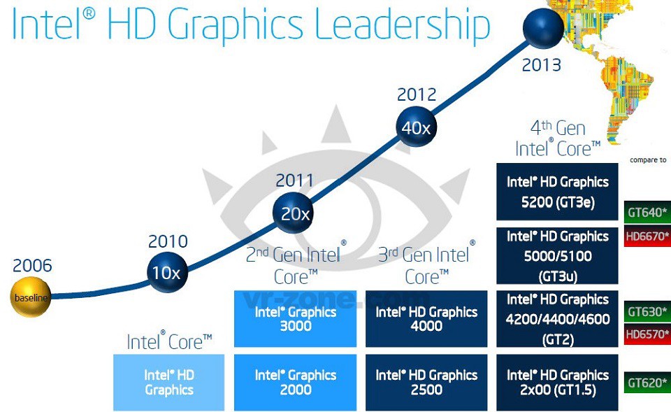 Tìm hiểu về chip đồ hoạ tích hợp Intel HD Graphics
