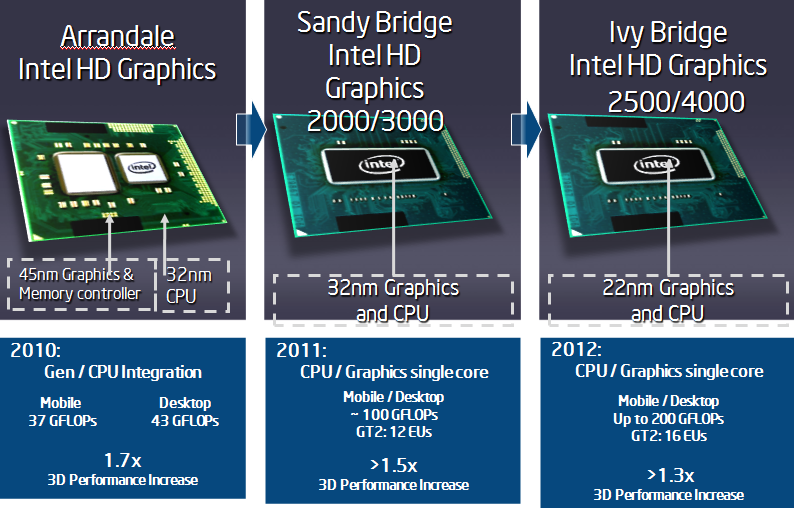 Tìm hiểu về chip đồ hoạ tích hợp Intel HD Graphics