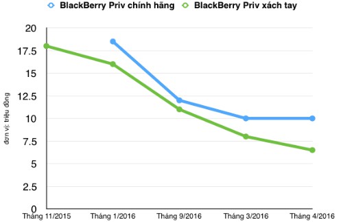 BlackBerry Priv (từ 18 triệu đồng xuống 6 triệu đồng)