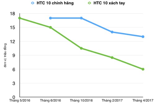 HTC 10 (từ 17 triệu đồng xuống còn 6 triệu đồng)
