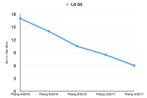 LG G5 (từ 17 triệu đồng xuống còn 7 triệu đồng)