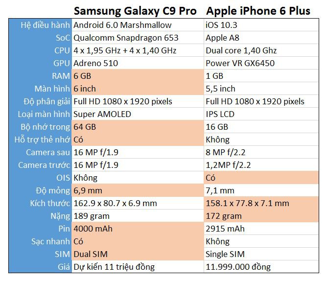 Samsung Galaxy C9 Pro vs iPhone 6 Plus