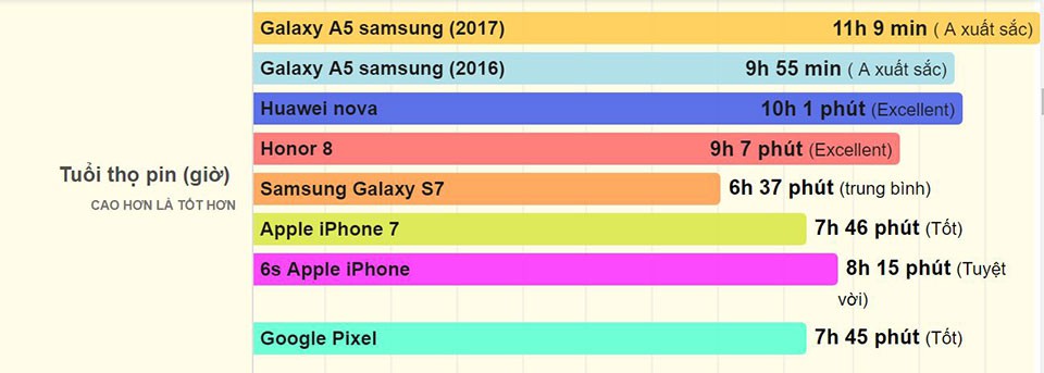 Kiểm tra thời lượng sử dụng pin Galaxy A5 2017