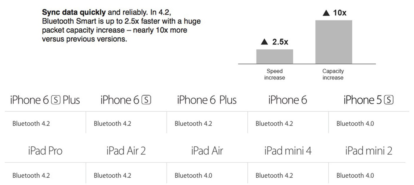 Apple cập nhật Bluetooth 4.2 cho iPhone 6, iPhone 6 Plus và iPad Air 2