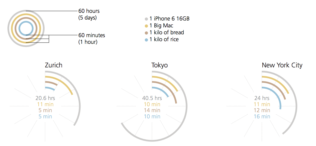Bạn phải bỏ ra bao nhiêu giờ công để sở hữu iPhone 6? 1