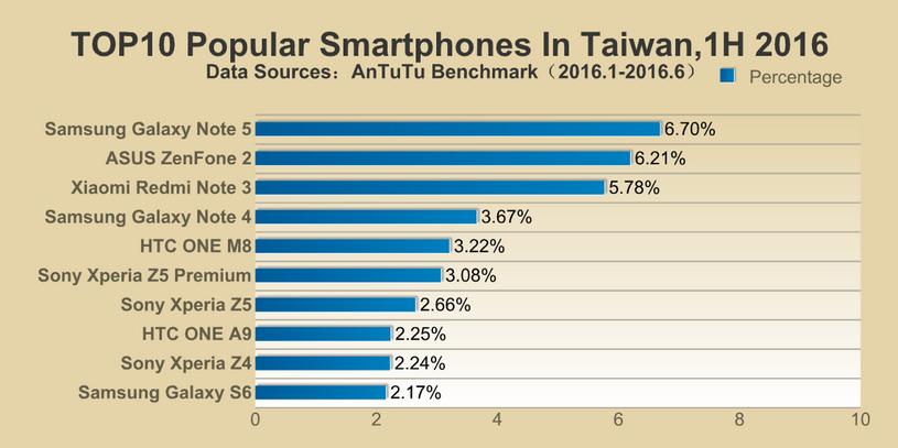 Samsung thống trị danh sách smartphone phổ biến nhất của AnTuTu trong nửa đầu năm 2016