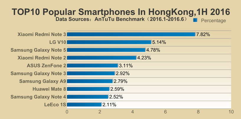Samsung thống trị danh sách smartphone phổ biến nhất của AnTuTu trong nửa đầu năm 2016