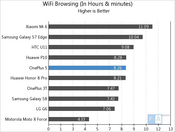 Lướt WiFi liên tục trên OnePlus 5
