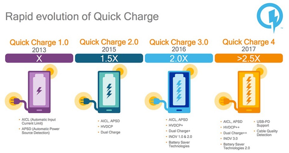 Ưu điểm Quick Charge 4.0