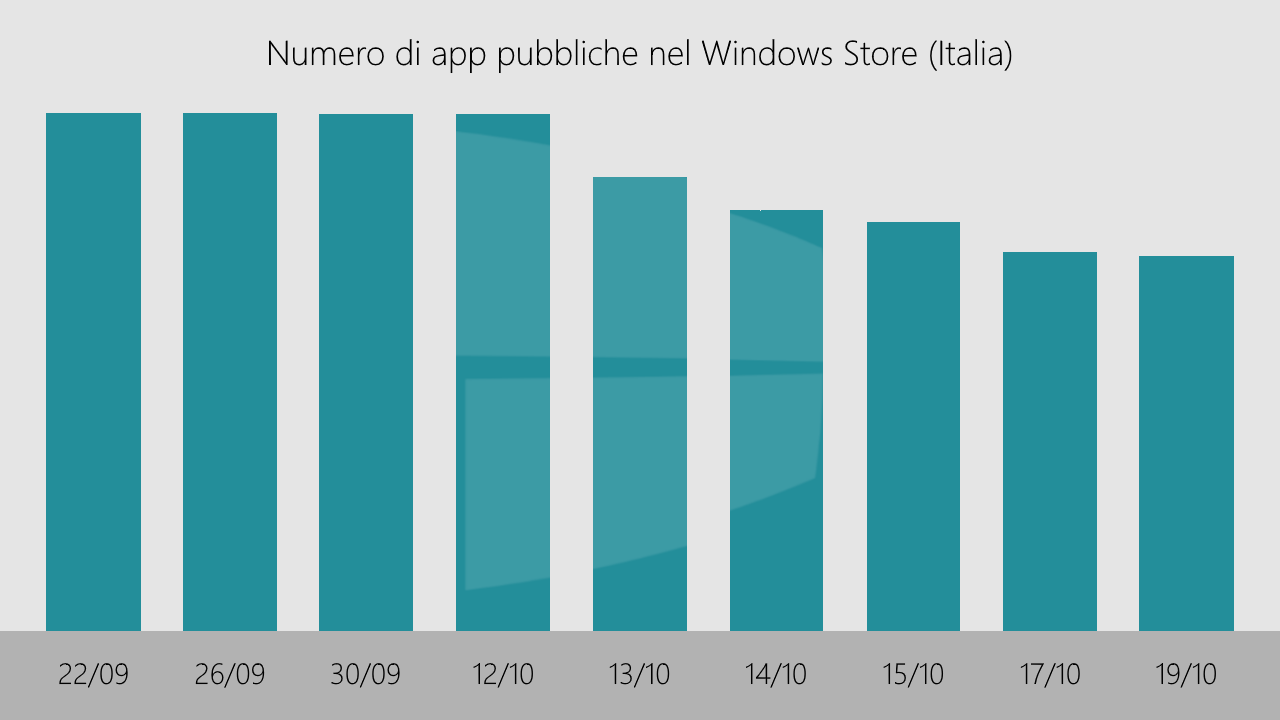90.000 ứng dụng Windows Phone đã 