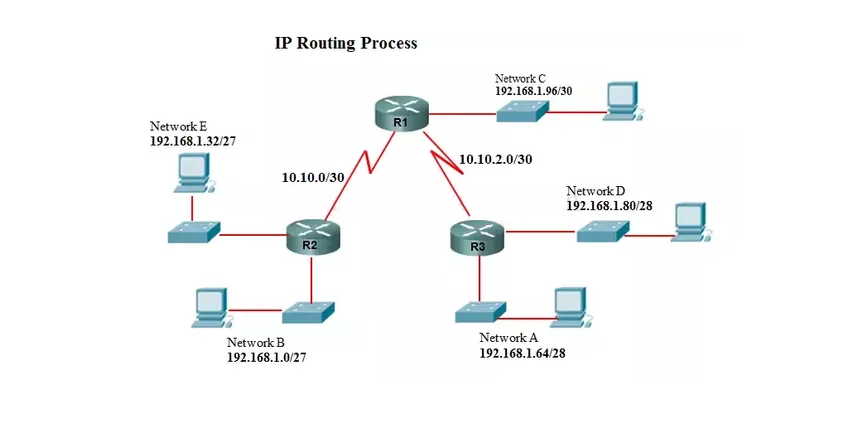 Ip routing cisco. Многоадресная IP маршрутизация. Cisco IOS таблица маршрутизации. Бесклассовая адресация Циско.