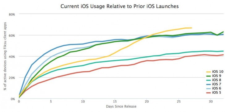 Chỉ chưa đầy 1 tháng, iOS 10 đã chạy trên 66% thiết bị iOS
