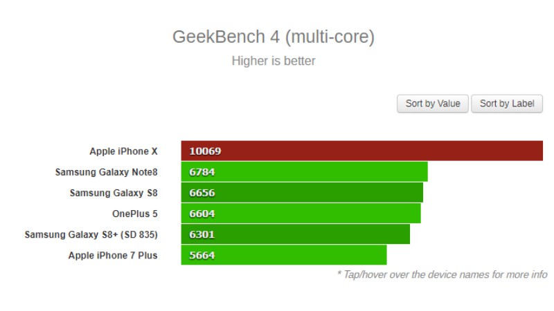Người tạo ra Geekbench cũng phải thán phục trước sức mạnh của iPhone 8