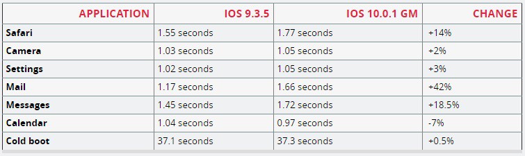 Người dùng iPhone 5 có nên cập nhật iOS 10? 2