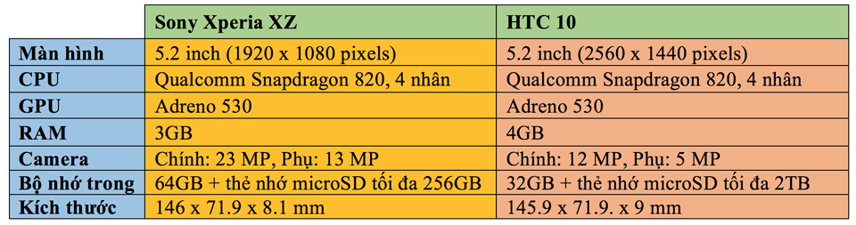 Bảng so sánh cụ thể cấu hình giữa Sony Xperia XZ và HTC 10