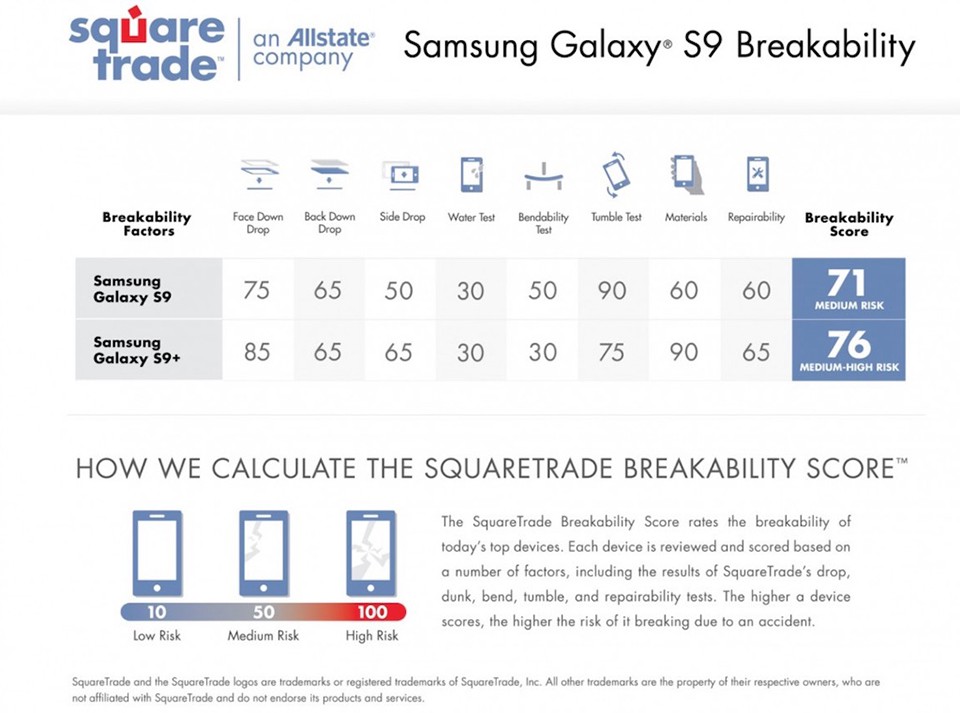 Độ bền của Galaxy S9 được đánh giá cao hơn iPhone X (Ảnh 2)