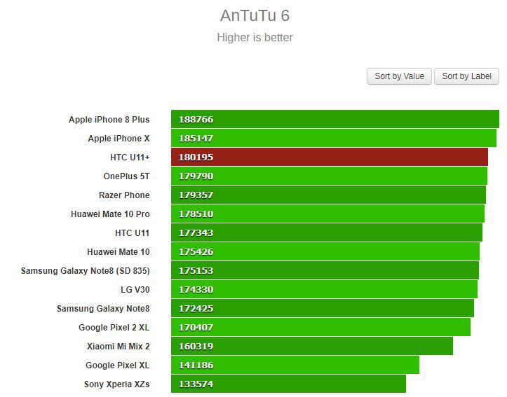 Đánh giá hiệu năng và thời lượng pin HTC U11+