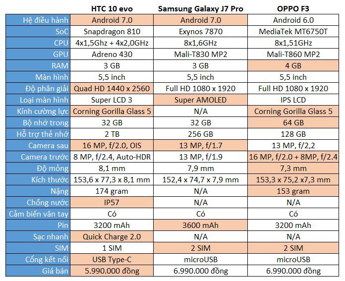 so sánh cấu hình HTC 10 evo, Samsung Galaxy J7 Pro, OPPO F3