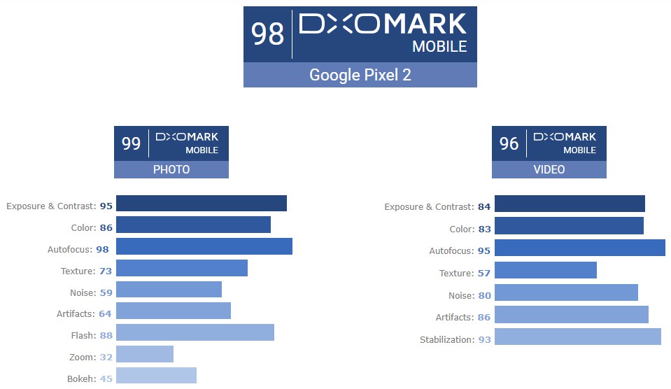 Điểm DxOMark của Google Pixel 2