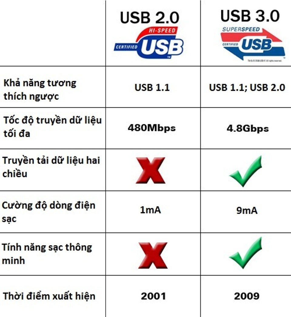 USB 3.0 là gì? So sánh USB 3.0 và USB 2.0 - ảnh 2