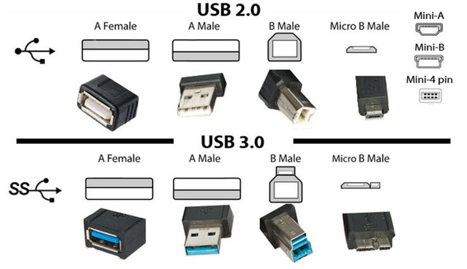 USB 3.0 là gì?  So sánh USB 3.0 và USB 2.0