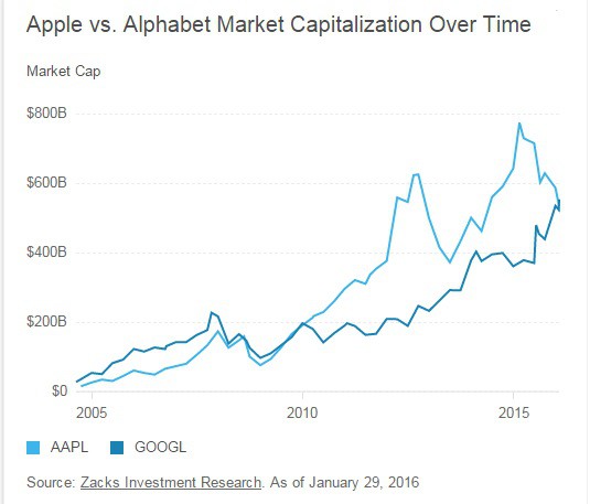 Giá trị vốn hóa của Alphabet vượt mặt Apple