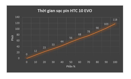 Với 3200mAh, HTC 10 EVO sẽ trụ được bao lâu với “cô nàng nóng bỏng” Snapdragon 810 bên trong?