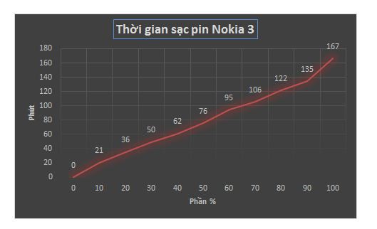 Đánh giá thời lượng pin Nokia 3: Giữ vững được nét đặc trưng thương hiệu