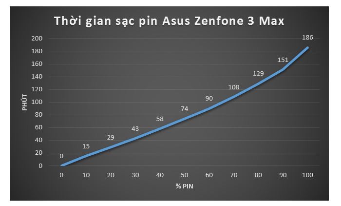 Đánh giá pin Asus Zenfone 3 Max: 4100mAh đủ sử dụng thoải mái 2 ngày?