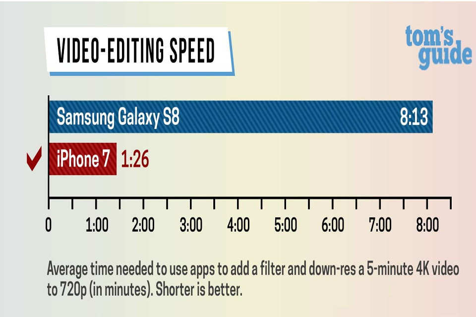 Galaxy S8 và iPhone 7 Plus, đâu là smartphone nhanh nhất