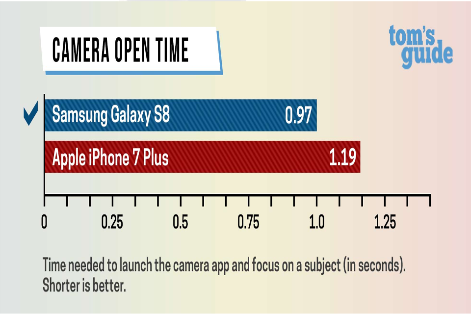 Galaxy S8 và iPhone 7 Plus, đâu là smartphone nhanh nhất