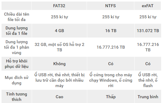 đánh giá và phân biệt định dạng FAT32 NTFS và exFAT