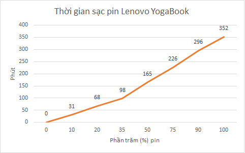 Đánh giá pin Lenovo Yoga Book: Vừa đủ sài