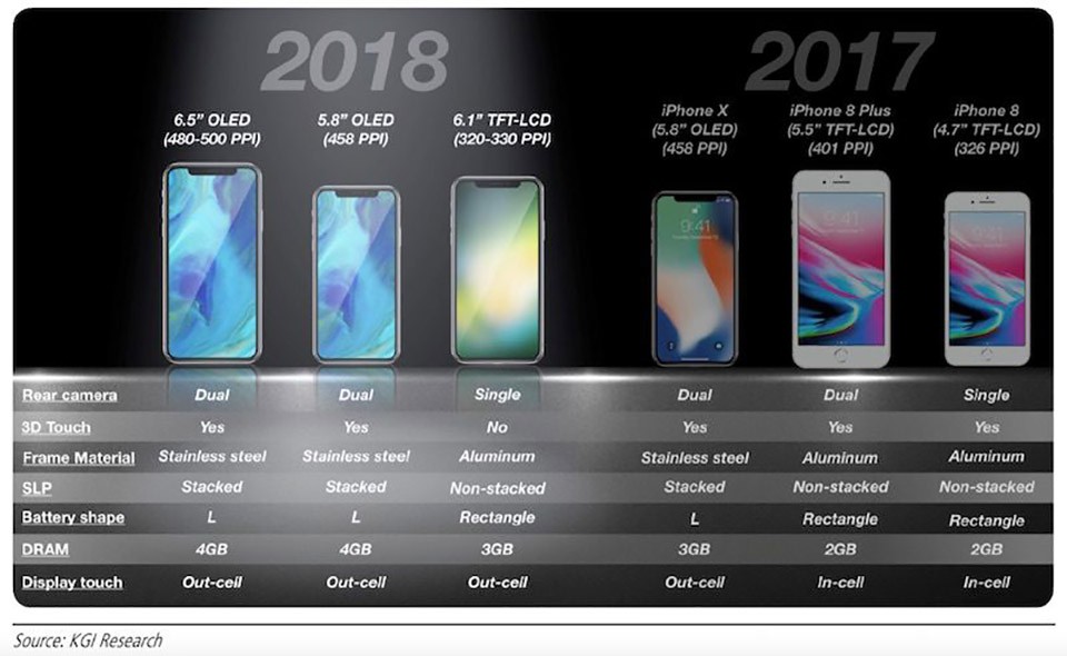 Thông tin mới về thế hệ iPhone 2018 (ảnh 1)