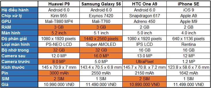 So sánh cấu hình Huawei P9, Samsung Galaxy S6, HTC One A9 và iPhone SE