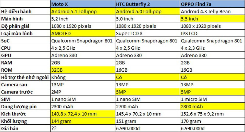 So sánh cấu hình Moto X với HTC Butterfly 2 và OPPO Find 7a